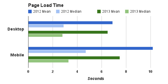 web-page-load-time